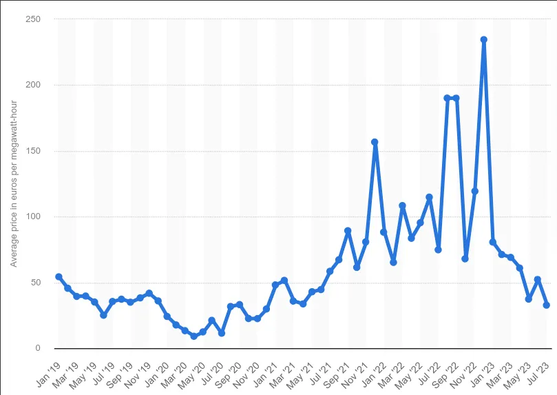 Swedish average monthly wholesale energy prices in EUR (€) - from statista.com